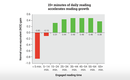 Bar chart titled ‘15+ minutes of daily reading accelerates reading growth.’ The chart shows Normal Curve Equivalent (NCE) gain on the y-axis and engaged reading time on the x-axis. Red bars indicate negative gains for less than 5 minutes (-0.85) and 5–14 minutes (-0.15). Green bars show positive gains for 15–24 minutes (0.31), 25–34 minutes (0.41), 35–44 minutes (0.48), 45–54 minutes (0.48), 55–64 minutes (0.48), and 65+ minutes (0.38).