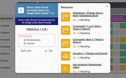 Below, a panel displays skill details for ‘Know Letter-Sound Correspondence for Single Short Vowel /i/’ with TEKS.ELA.1.2.B.i, status ‘Not Developed,’ 30 observations, and 14 errors. A list of resources is shown on the right, including Alphafriend Short i Book, Consonants r, f, s /z/: Short i, Decoding 1.1, and Iggy Inchworm video.