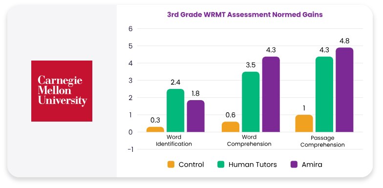 Vertical bar chart titled ‘3rd Grade WRMT Assessment Normed Gains.’ Three categories: Word Identification, Word Comprehension, and Passage Comprehension. Each category has three bars: Control (yellow), Human Tutors (green), and Amira (purple). Gains shown: Word Identification – Control 0.3, Human Tutors 2.4, Amira 1.8; Word Comprehension – Control 0.6, Human Tutors 3.5, Amira 4.3; Passage Comprehension – Control 1, Human Tutors 4.3, Amira 4.8. Carnegie Mellon University logo on the left.