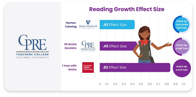 Horizontal bar chart titled ‘Reading Growth Effect Size.’ Three rows: Human Tutoring (.42 Effect Size, Johns Hopkins University), 30 Amira Sessions (.45 Effect Size, CPRE Teachers College Columbia University), and 1 Year with Amira (.82 Effect Size, Carnegie Mellon University). Labels on the right indicate ‘Catch Up Just Under Half Year,’ ‘Catch Up a Half Year,’ and ‘Catch Up a Full Year.’ CPRE logo on the left.