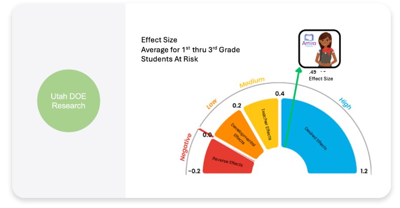 Gauge chart titled ‘Effect Size Average for 1st thru 3rd Grade Students At Risk.’ Scale ranges from Negative (-0.2) to High (1.2). Sections: Reverse Effects (-0.2), Developing Effects (0.2), Teacher Effects (0.4), and Student Effects (1.2). A green arrow points to .45 Effect Size in the High range, labeled with Amira. Utah DOE Research logo on the left.