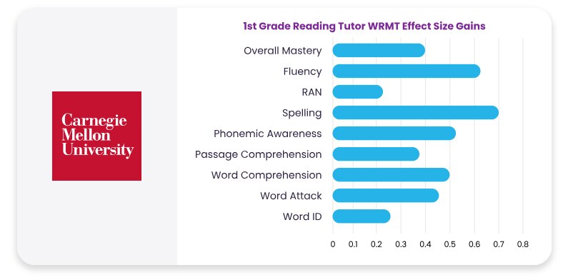 Horizontal bar chart titled ‘1st Grade Reading Tutor WRMT Effect Size Gains.’ Categories listed vertically: Overall Mastery, Fluency, RAN, Spelling, Phonemic Awareness, Passage Comprehension, Word Comprehension, Word Attack, and Word ID. Bars show effect sizes ranging from approximately 0.2 to 0.7, with Spelling and Fluency having the highest gains. Carnegie Mellon University logo on the left.