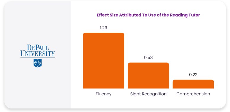 Bar chart titled ‘Effect Size Attributed To Use of the Reading Tutor.’ Three orange bars represent different reading skills: Fluency (1.29), Sight Recognition (0.58), and Comprehension (0.22). DePaul University logo appears on the left.