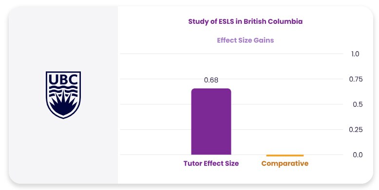 Bar chart titled ‘Study of ESLS in British Columbia – Effect Size Gains.’ Two bars compare results: Tutor Effect Size (0.68) in purple and Comparative (near 0) in orange. UBC (University of British Columbia) logo is displayed on the left.