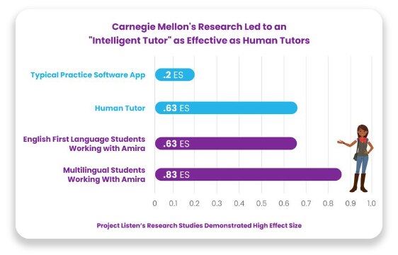 Horizontal bar chart titled ‘Carnegie Mellon’s Research Led to an “Intelligent Tutor” as Effective as Human Tutors.’ Four bars compare effect sizes (ES): Typical Practice Software App (.2 ES), Human Tutor (.63 ES), English First Language Students Working with Amira (.63 ES), and Multilingual Students Working with Amira (.83 ES). A character illustration is on the right. Caption reads: ‘Project Listen’s Research Studies Demonstrated High Effect Size.’