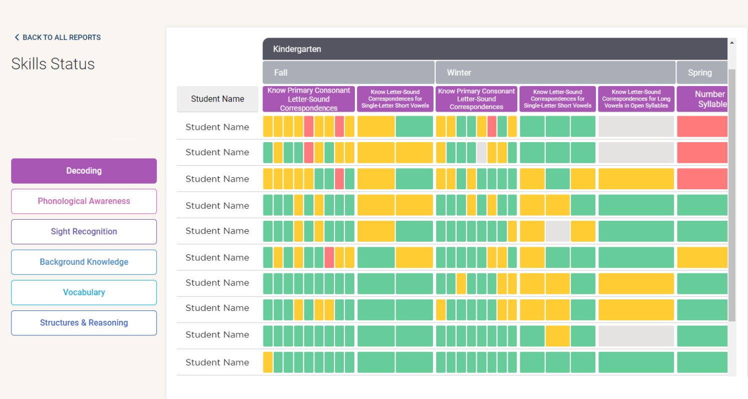 Skills Status dashboard for Kindergarten showing a color-coded grid of student progress across Fall, Winter, and Spring. Columns include skills such as ‘Know Primary Consonant Letter-Sound Correspondences,’ ‘Know Letter-Sound for Single-Letter Short Vowels,’ and ‘Number Syllable.’ Rows list student names, and cells are filled with colors (green, yellow, pink, red) indicating different levels of mastery. A sidebar on the left lists categories: Decoding, Phonological Awareness, Sight Recognition, Background Knowledge, Vocabulary, and Structures & Reasoning.