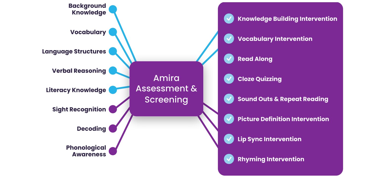 Diagram titled ‘Amira Assessment & Screening’ in the center, with two sets of connected items. On the left: Background Knowledge, Vocabulary, Language Structures, Verbal Reasoning, Literacy Knowledge, Sight Recognition, Decoding, and Phonological Awareness. On the right: Knowledge Building Intervention, Vocabulary Intervention, Read Along, Cloze Quizzing, Sound Outs & Repeat Reading, Picture Definition Intervention, Lip Sync Intervention, and Rhyming Intervention