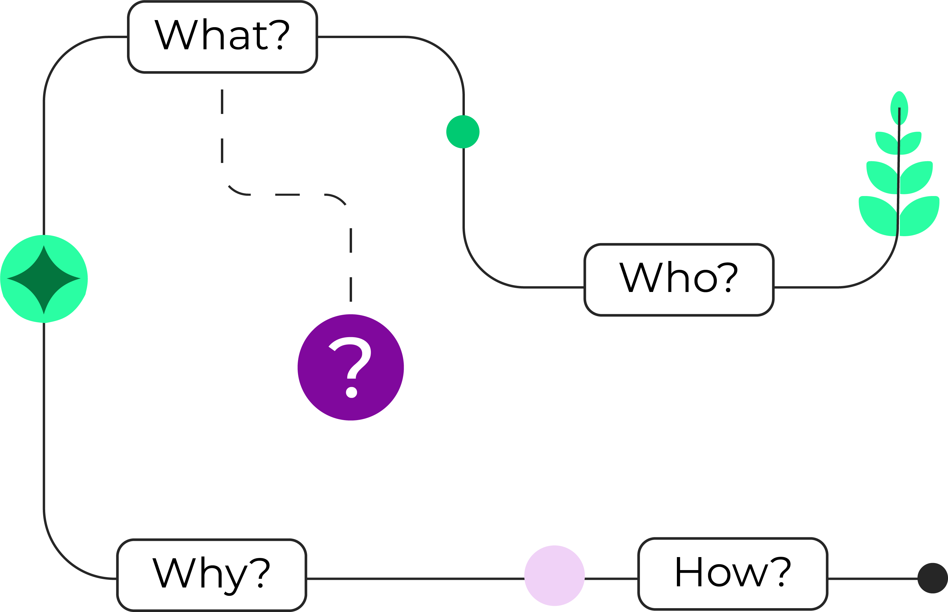 Diagram with question words ‘What?, Who?, Why?, How?’ inside rounded rectangles, connected by curved lines with colored dots and plant icons, symbolizing inquiry or comprehension skills.