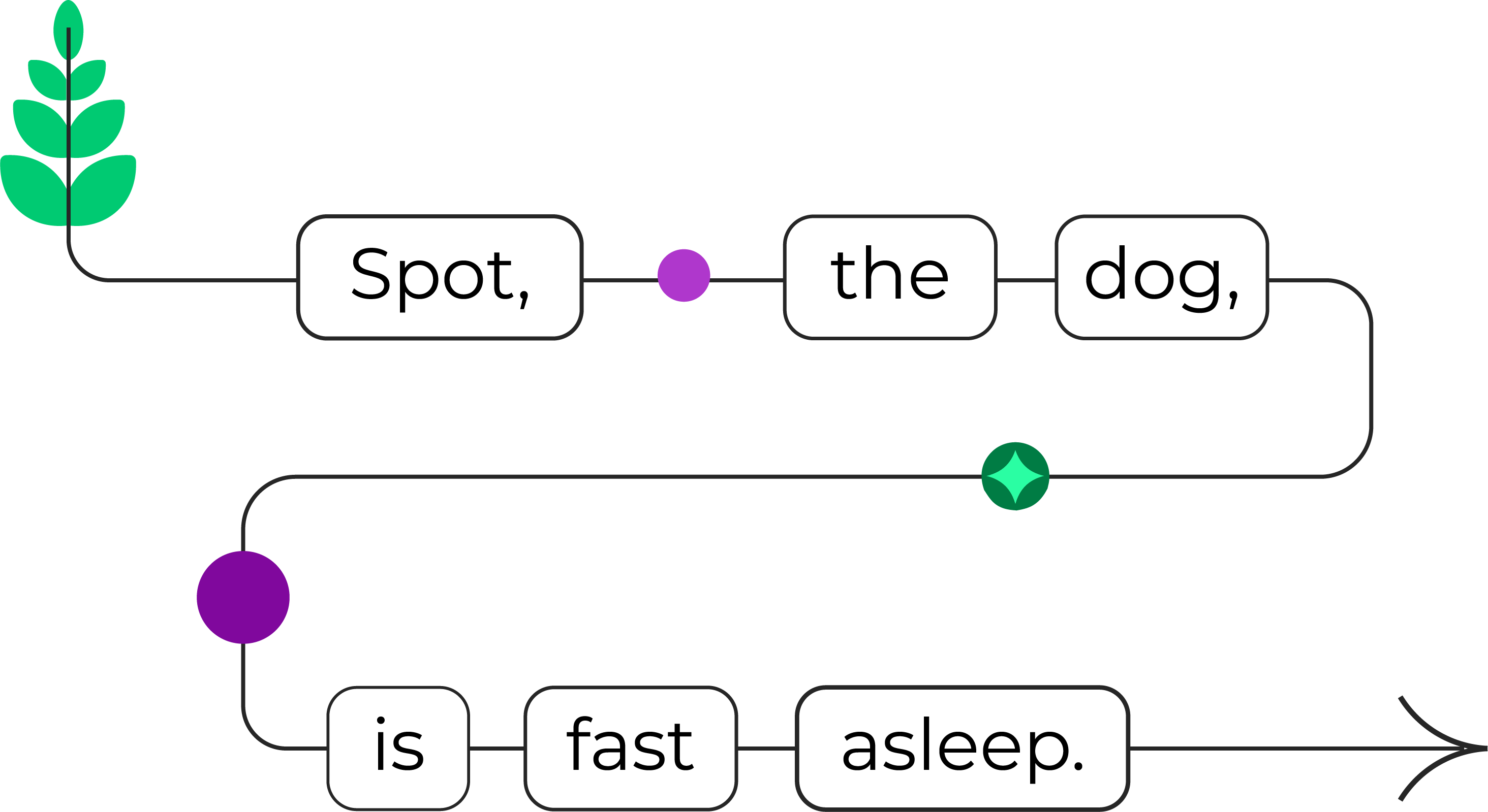 Sentence diagram reading ‘Spot, the dog, is fast asleep.’ Each word is inside a rounded rectangle, connected by curved lines with colored dots and plant icons, illustrating sentence structure and word relationships.