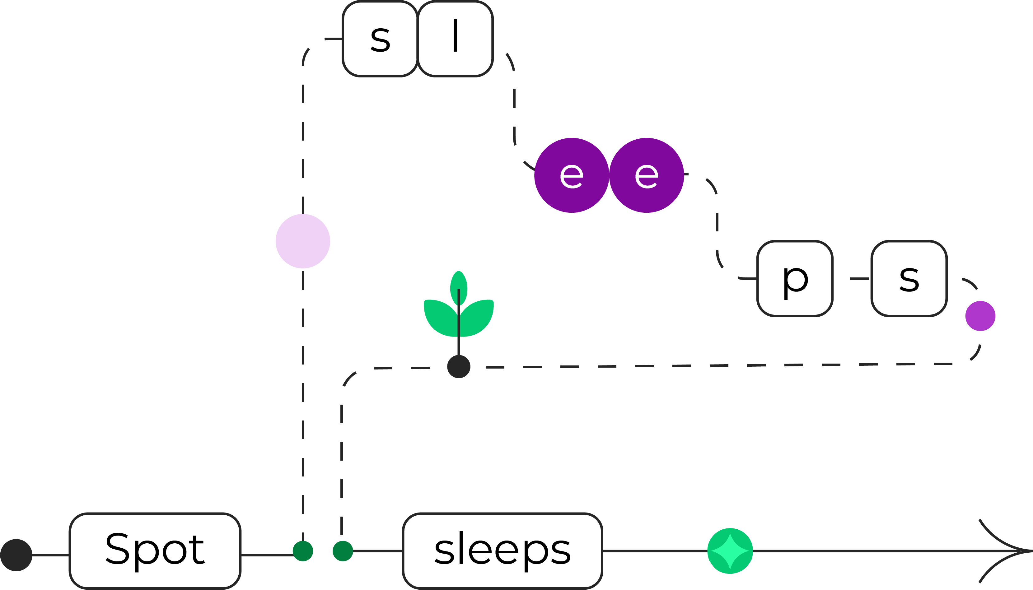 Diagram with the words ‘Spot’ and ‘sleeps’ connected by dashed lines to individual letters ‘s,’ ‘l,’ ‘e,’ ‘e,’ ‘p,’ and ‘s.’ Includes green plant icons and colored dots, representing word segmentation and phoneme mapping.