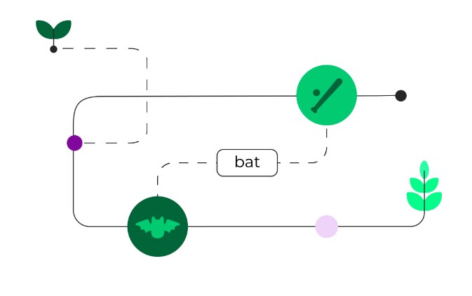 Graphic featuring the word ‘bat’ in a rectangle, connected by dashed lines to circular icons including a bat silhouette, a division symbol, and plant icons, representing phonics or word association.