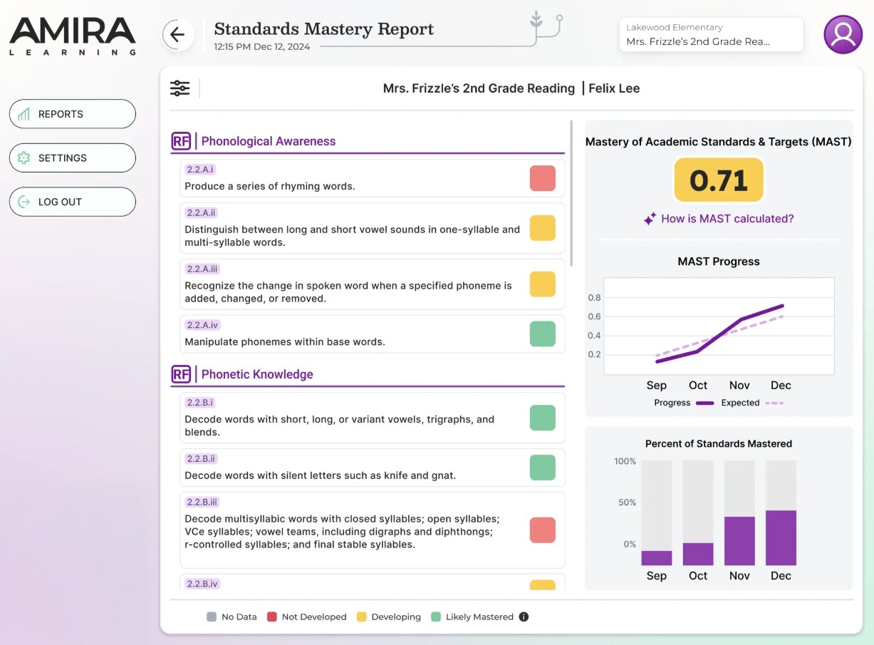 Standards Mastery Report dashboard from Amira Learning. The left panel lists skills under ‘Phonological Awareness’ and ‘Phonetic Knowledge,’ each with colored indicators for mastery levels (red, yellow, green). The right panel shows a score of 0.71 for Mastery of Academic Standards & Targets (MAST), a progress graph from September to December, and a bar chart showing percent of standards mastered.