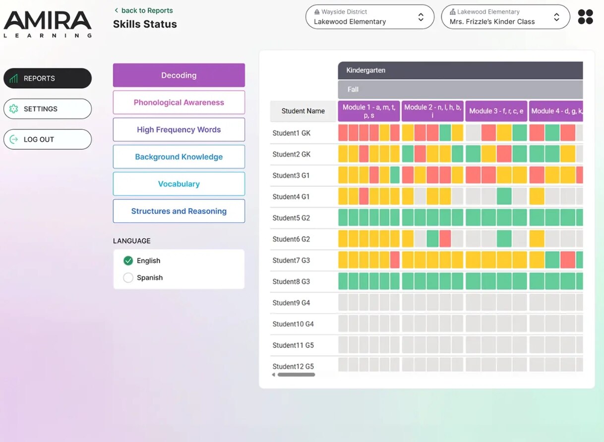 Amira Learning Skills Status dashboard for Kindergarten. A color-coded grid displays student names in rows and modules in columns (Module 1.1–1.4 and Module 2.1–2.4). Cells are filled with colors (green, yellow, pink, red) representing mastery levels for skills like Decoding, Phonological Awareness, High-Frequency Words, Vocabulary, and Structures & Reasoning.