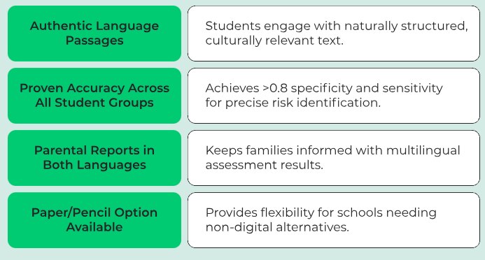 Feature highlights in two columns. Left column lists: Authentic Language Passages, Proven Accuracy Across All Student Groups, Parental Reports in Both Languages, Paper/Pencil Option Available. Right column explains: Students engage with naturally structured, culturally relevant text; Achieves >0.8 specificity and sensitivity for precise risk identification; Keeps families informed with multilingual assessment results; Provides flexibility for schools needing non-digital alternatives.