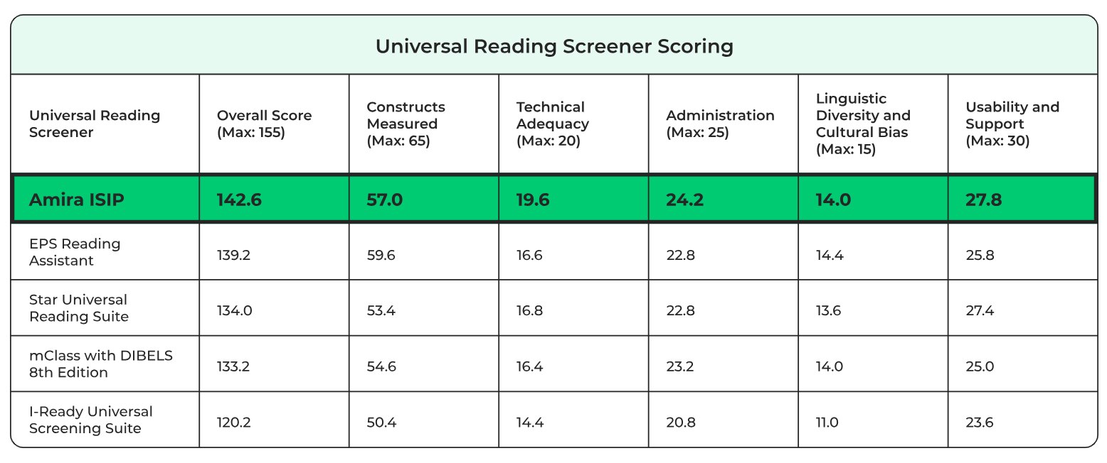 Table titled ‘Universal Reading Screener Scoring.’ Columns include: Universal Reading Screener, Overall Score (Max: 155), Constructs Measured (Max: 65), Technical Adequacy (Max: 20), Administration (Max: 25), Linguistic Diversity and Cultural Bias (Max: 15), and Usability and Support (Max: 30). Amira ISIP ranks highest with an overall score of 142.6, followed by EPS Reading Assistant (139.2), Star Universal Reading Suite (134.0), mClass with DIBELS 8th Edition (133.2), and I-Ready Universal Screening Suite (120.2).